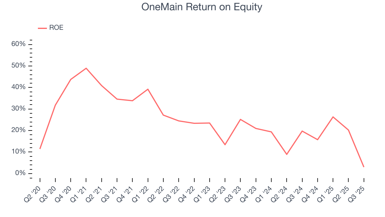 OneMain Return on Equity