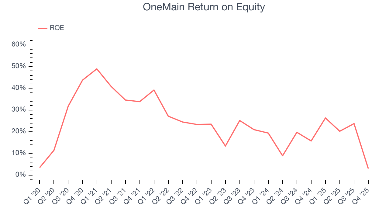 OneMain Return on Equity