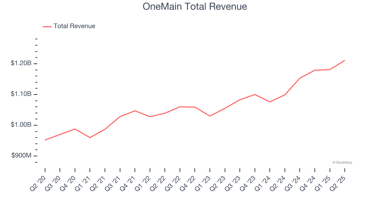OneMain Total Revenue
