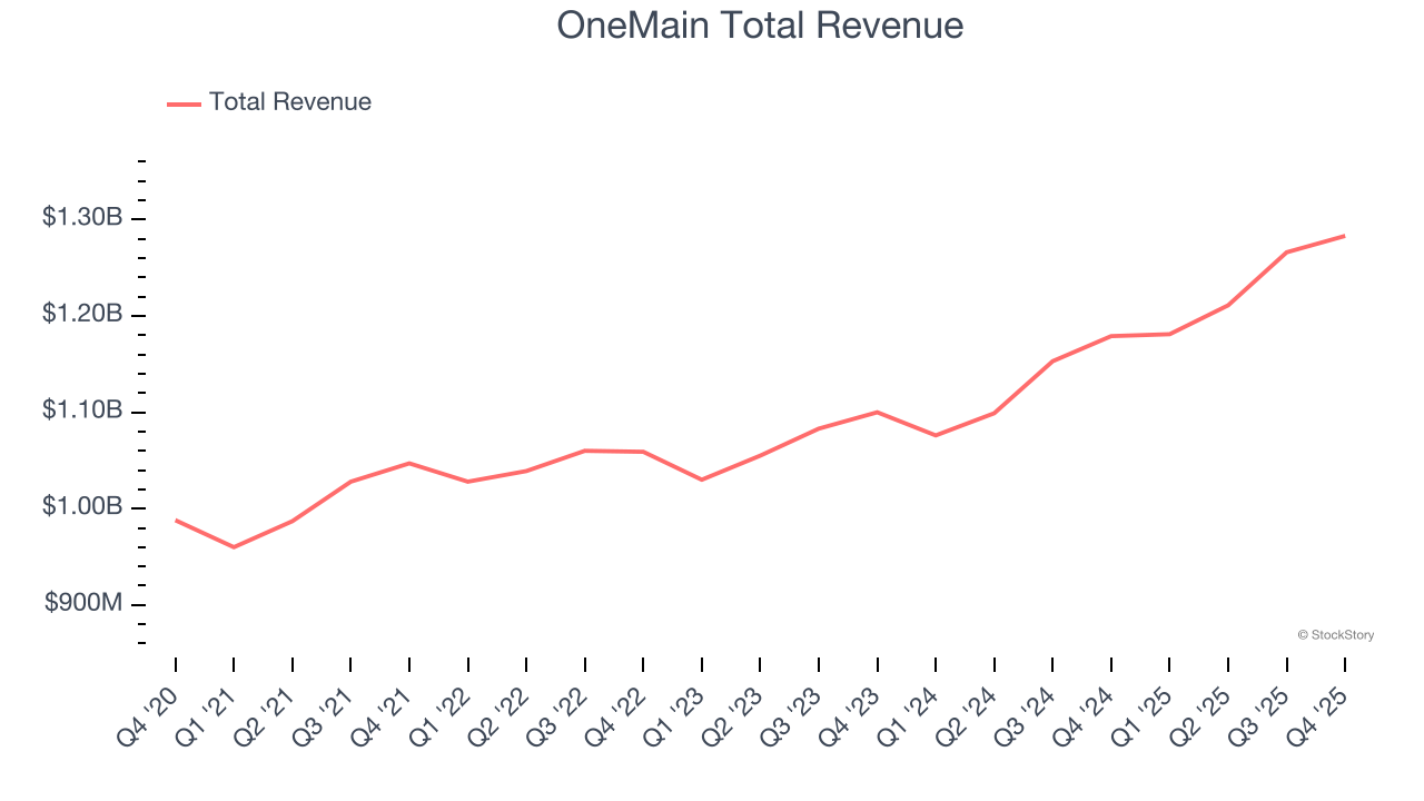 OneMain Total Revenue