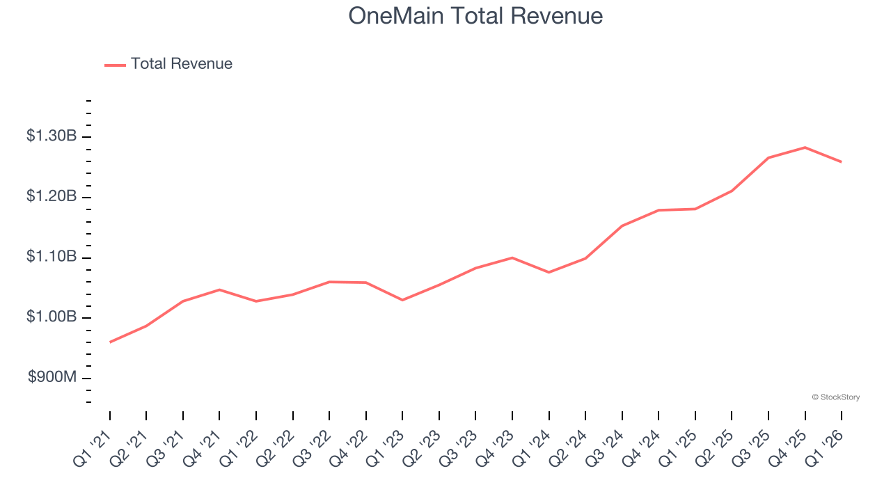OneMain Total Revenue