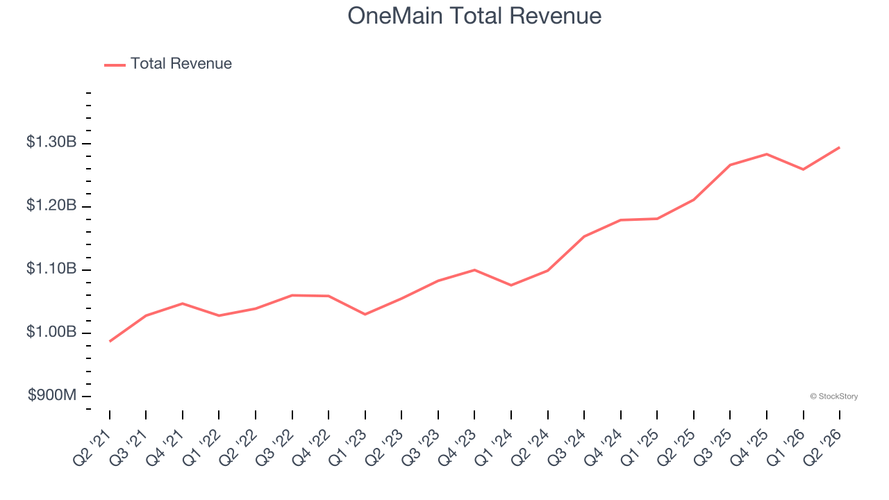 OneMain Total Revenue