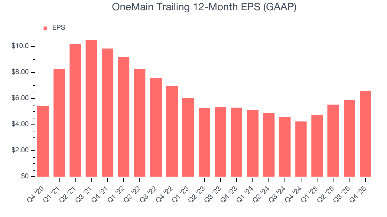 OneMain Trailing 12-Month EPS (GAAP)