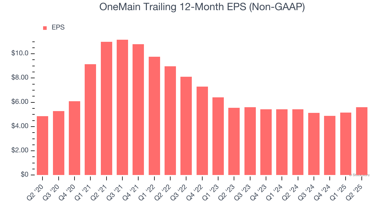 OneMain Trailing 12-Month EPS (Non-GAAP)