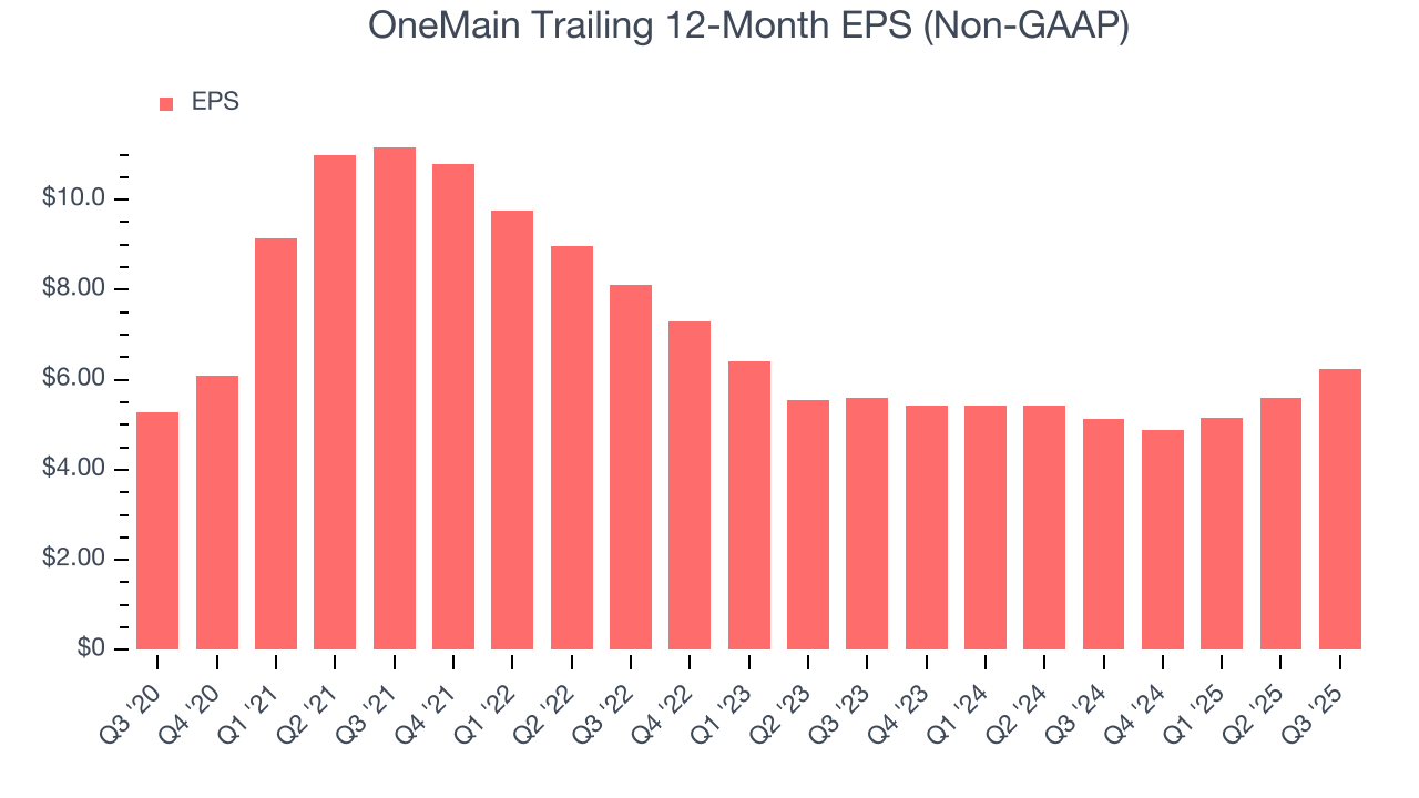 OneMain Trailing 12-Month EPS (Non-GAAP)