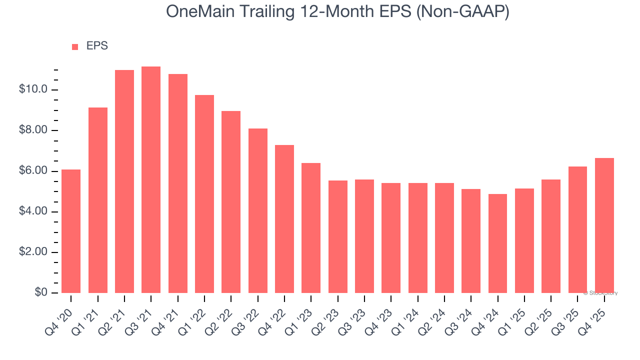 OneMain Trailing 12-Month EPS (Non-GAAP)