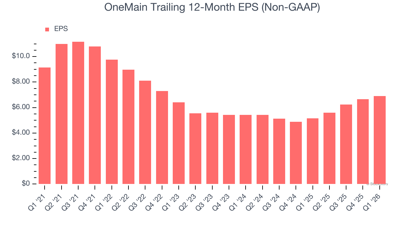 OneMain Trailing 12-Month EPS (Non-GAAP)