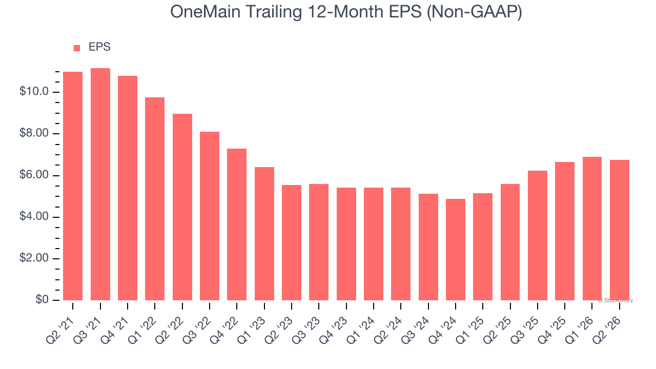 OneMain Trailing 12-Month EPS (Non-GAAP)