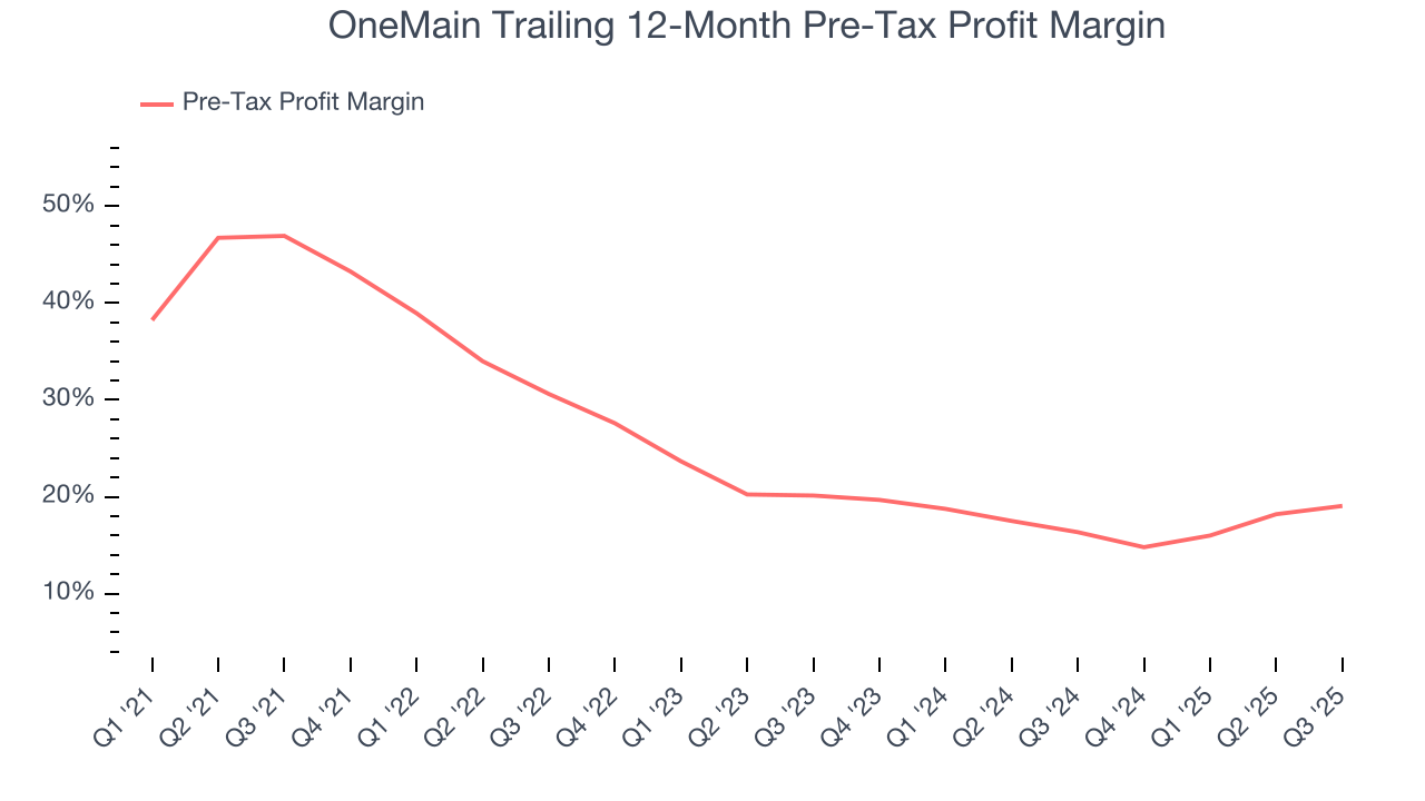 OneMain Trailing 12-Month Pre-Tax Profit Margin