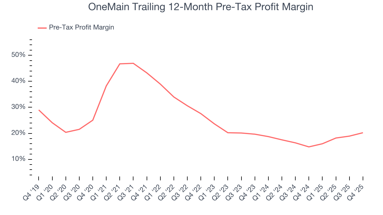 OneMain Trailing 12-Month Pre-Tax Profit Margin