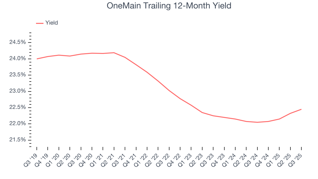 OneMain Trailing 12-Month Yield
