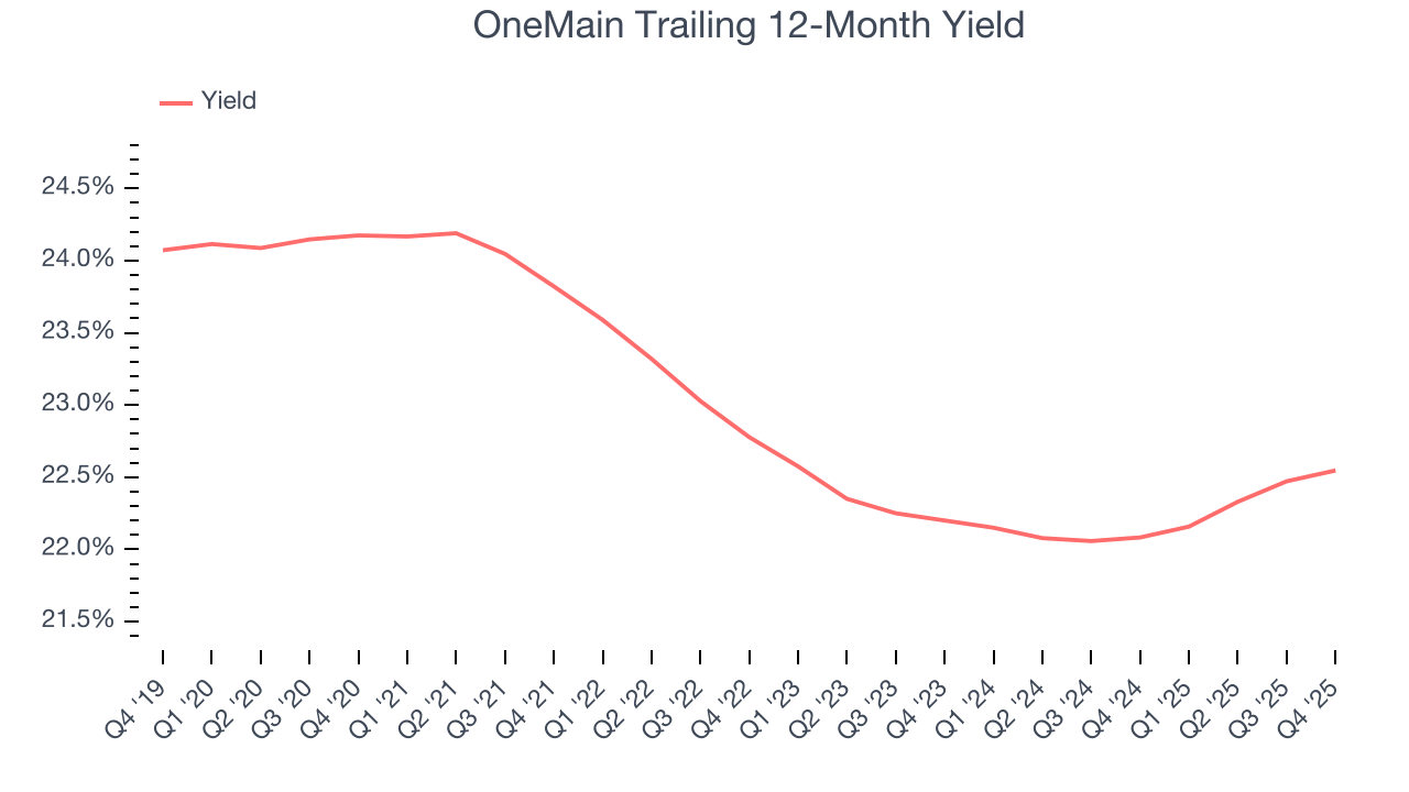 OneMain Trailing 12-Month Yield