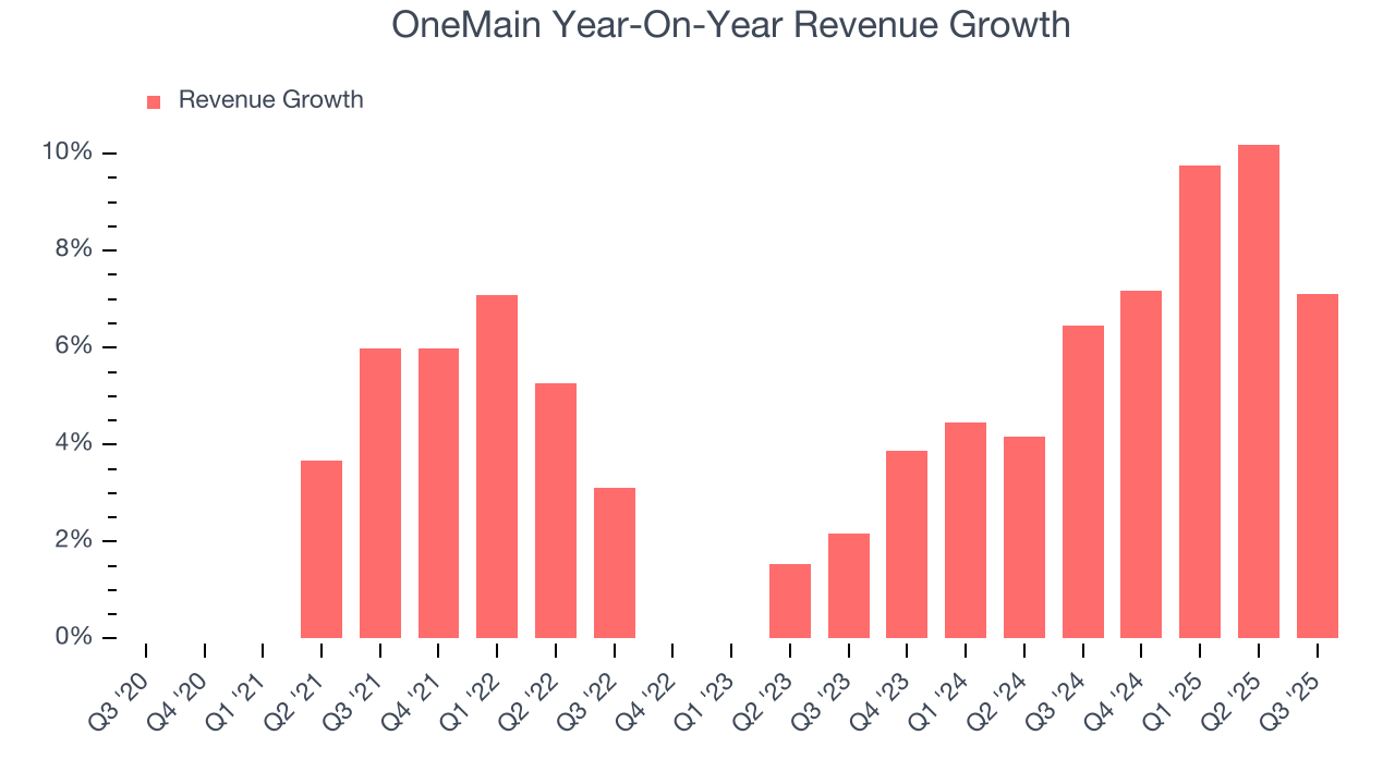 OneMain Year-On-Year Revenue Growth