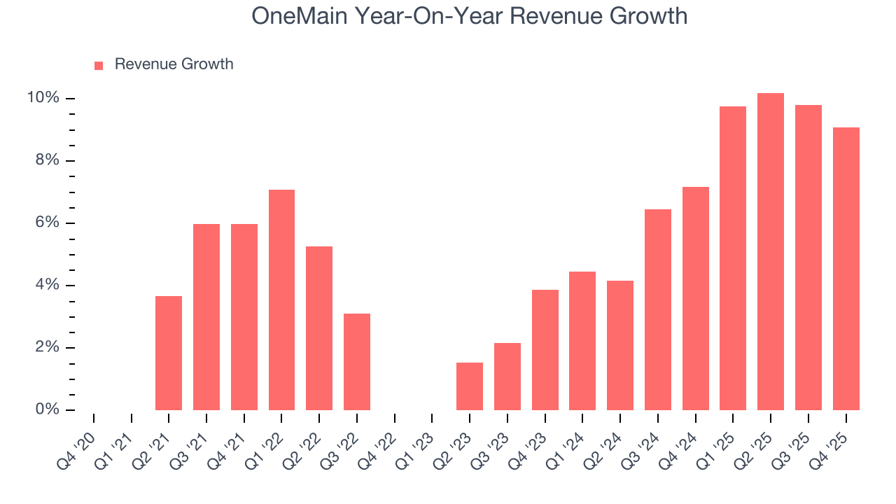 OneMain Year-On-Year Revenue Growth