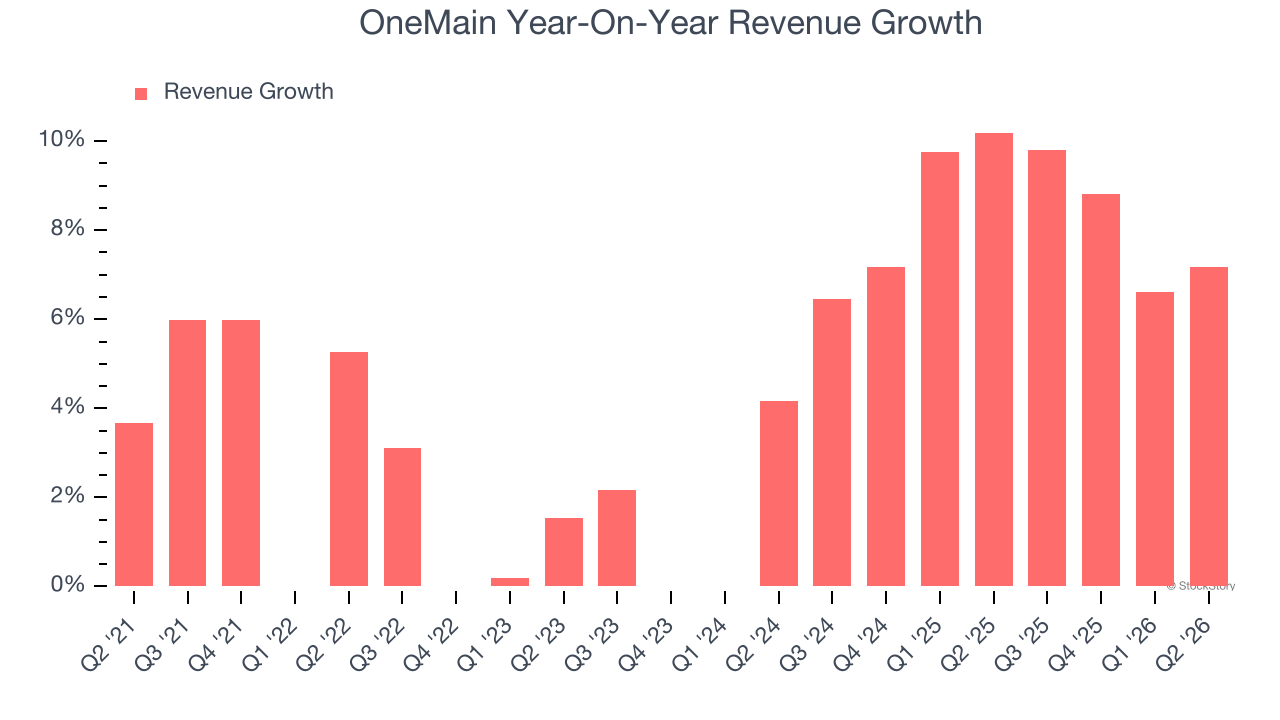 OneMain Year-On-Year Revenue Growth