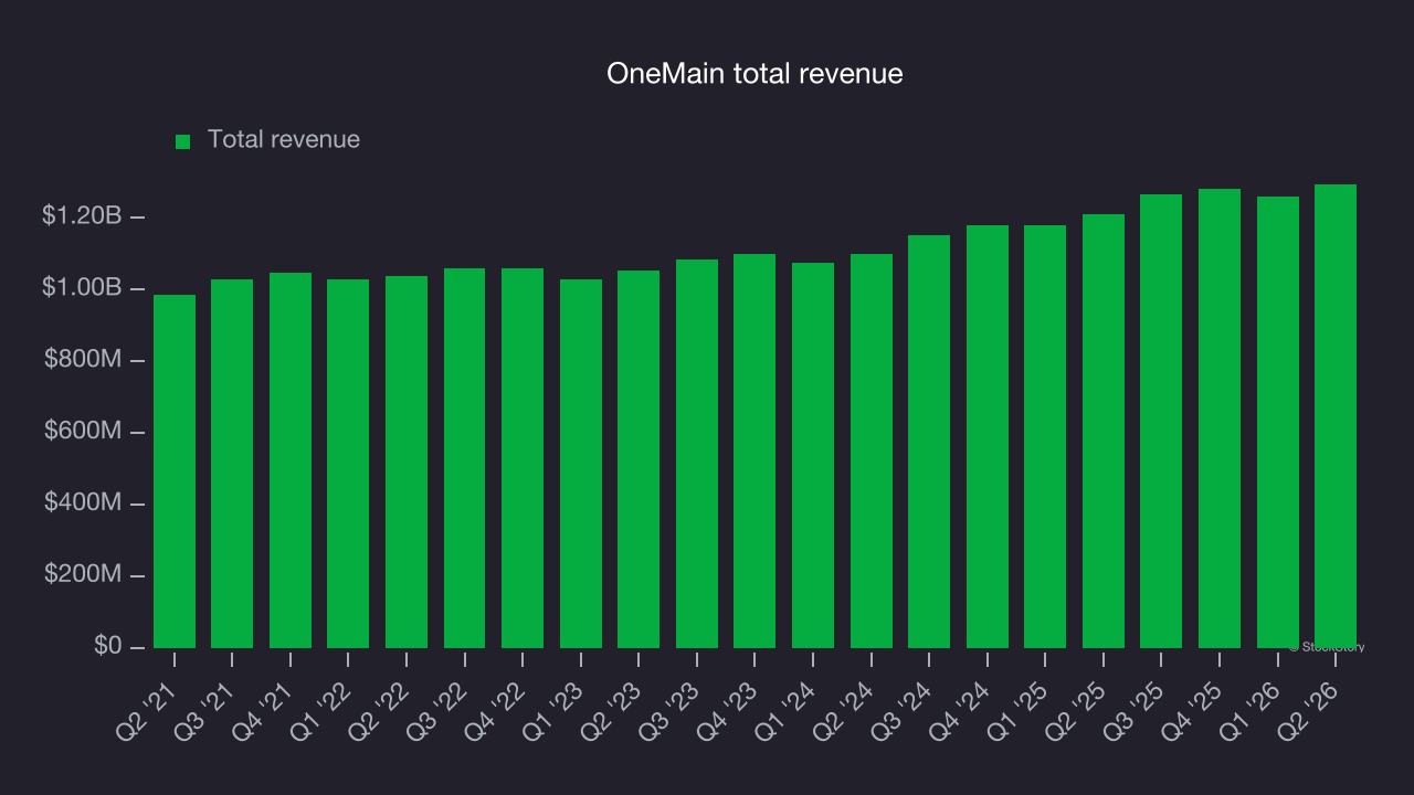 OneMain total revenue