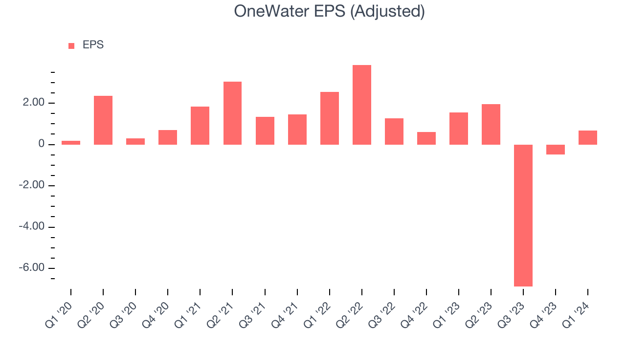 OneWater EPS (Adjusted)