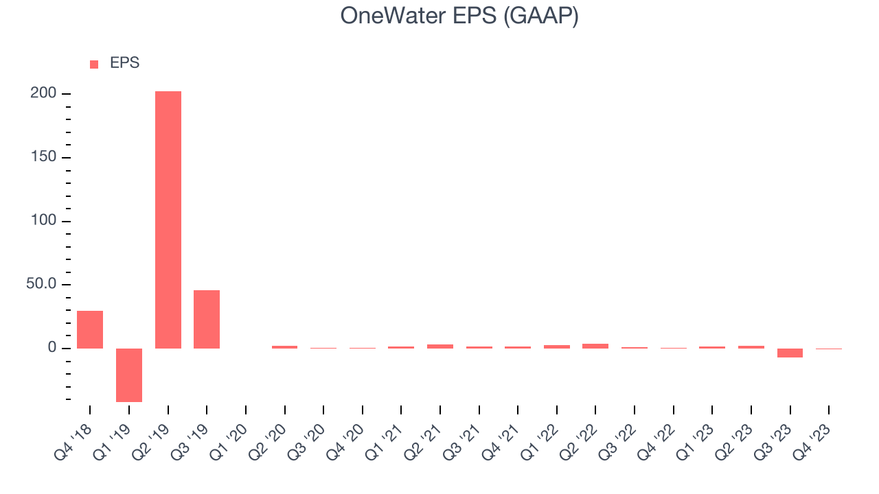 OneWater EPS (GAAP)