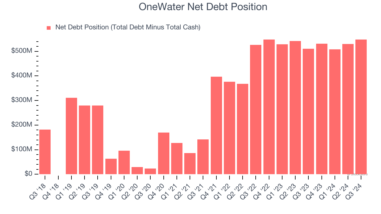 OneWater Net Debt Position