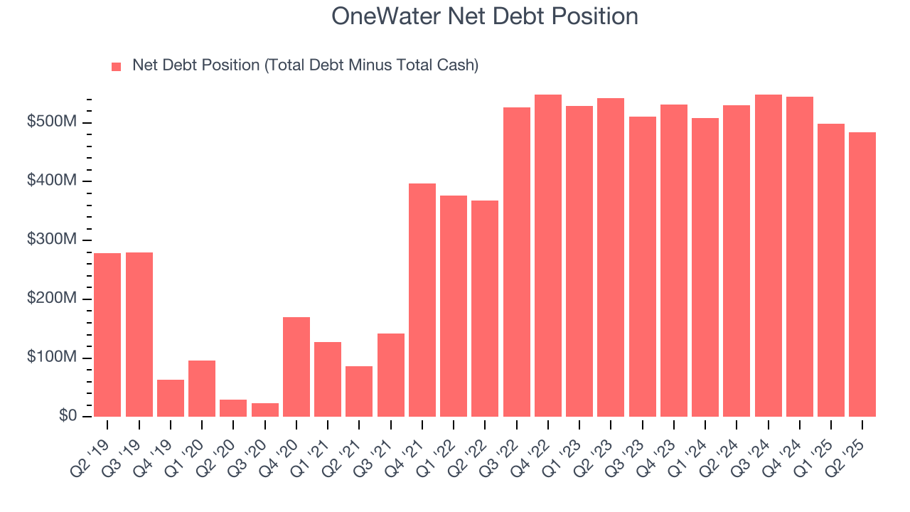 OneWater Net Debt Position
