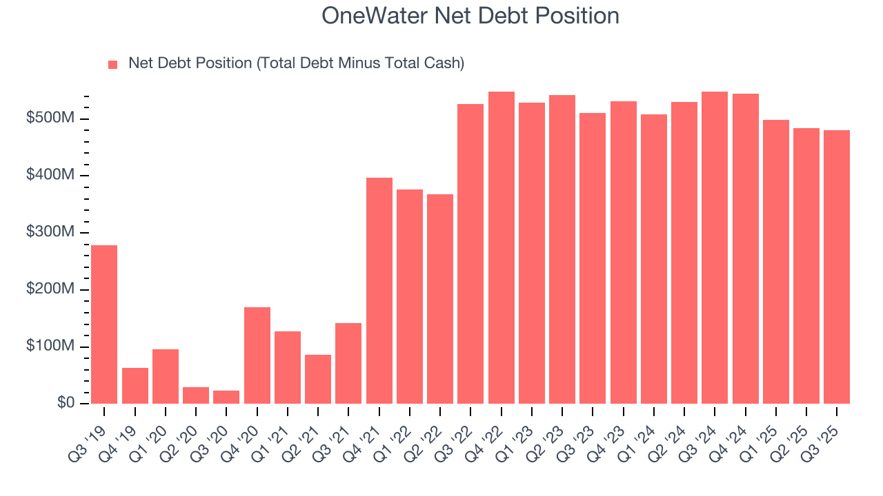 OneWater Net Debt Position