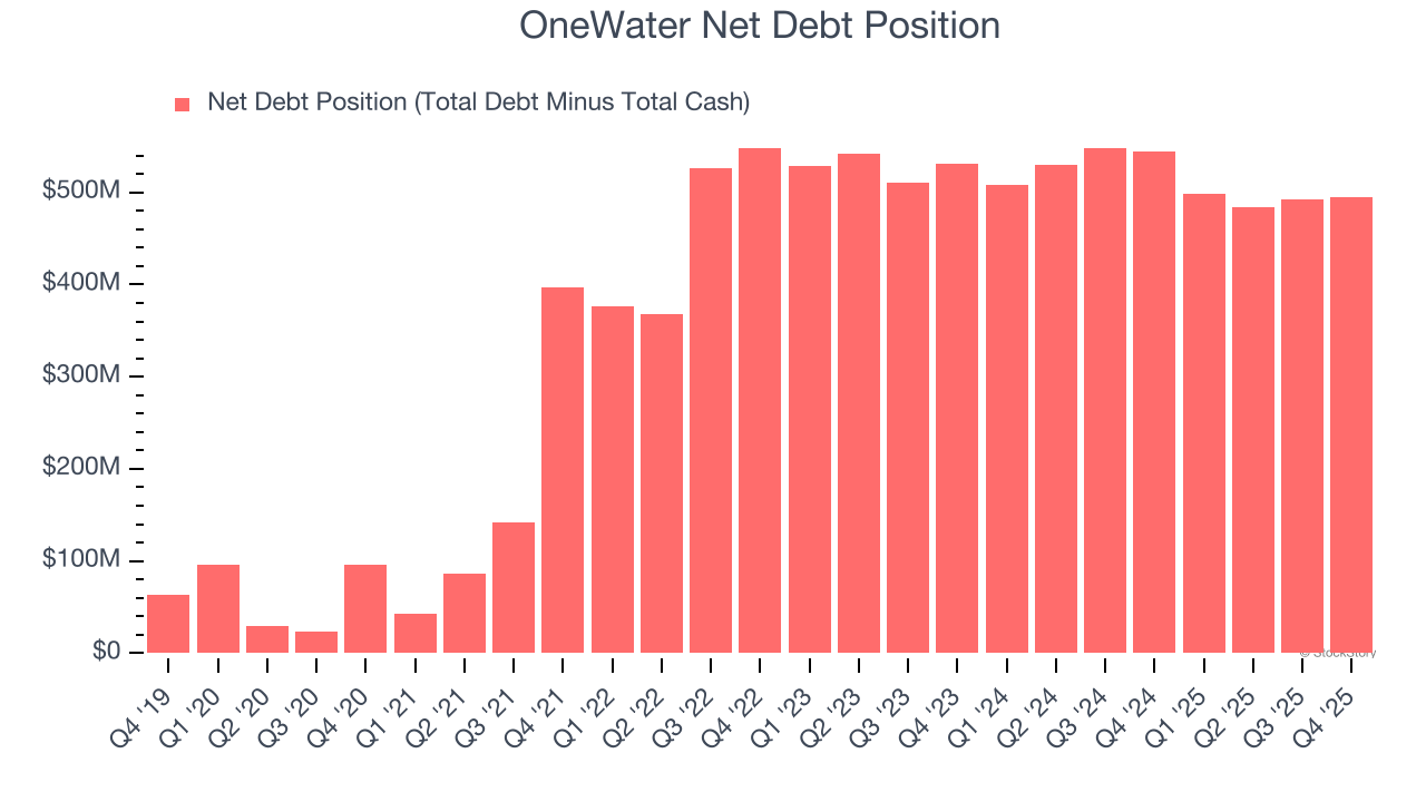 OneWater Net Debt Position