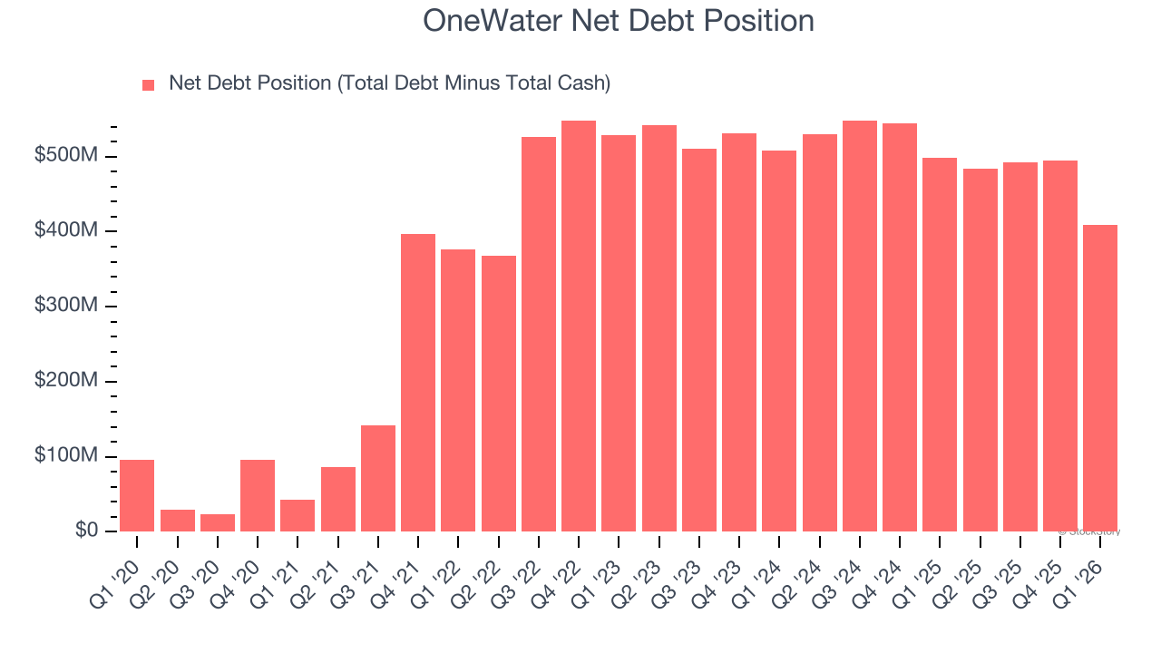 OneWater Net Debt Position