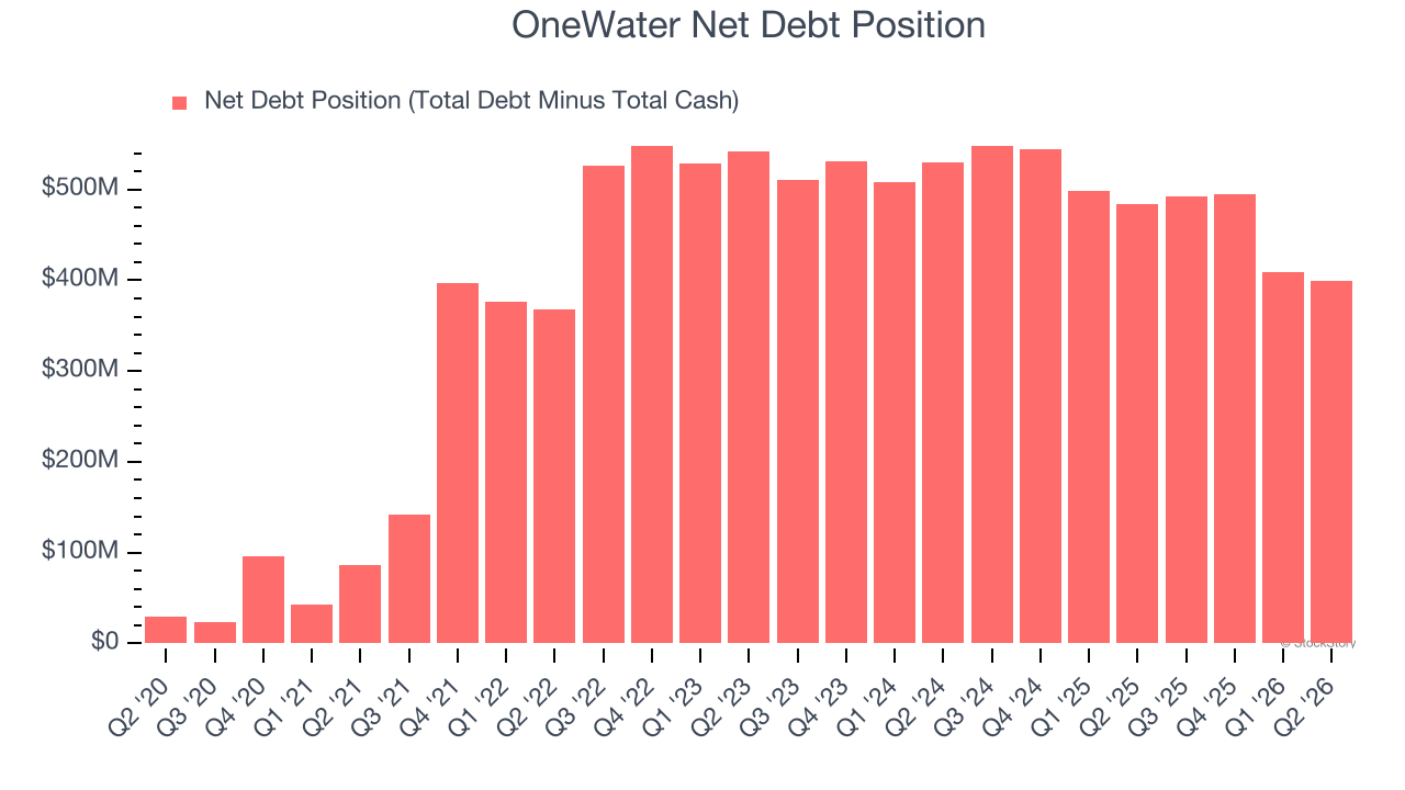 OneWater Net Debt Position