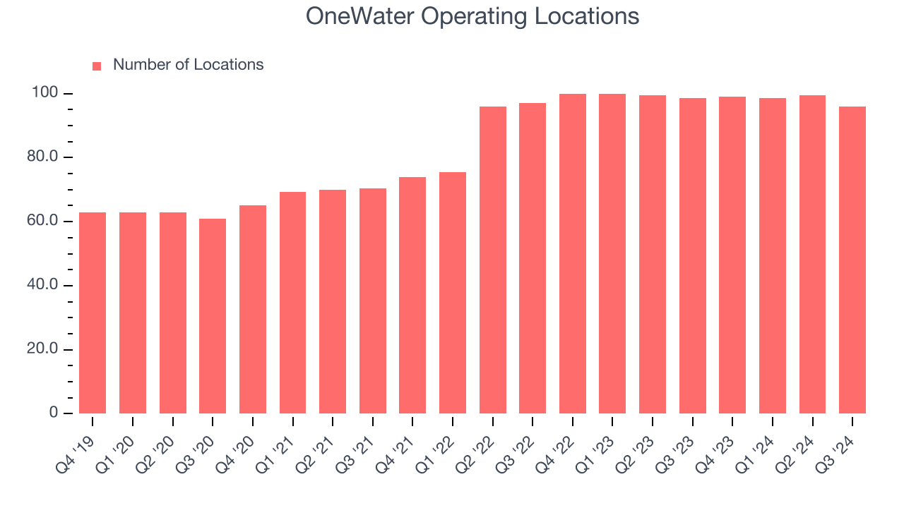 OneWater Operating Locations