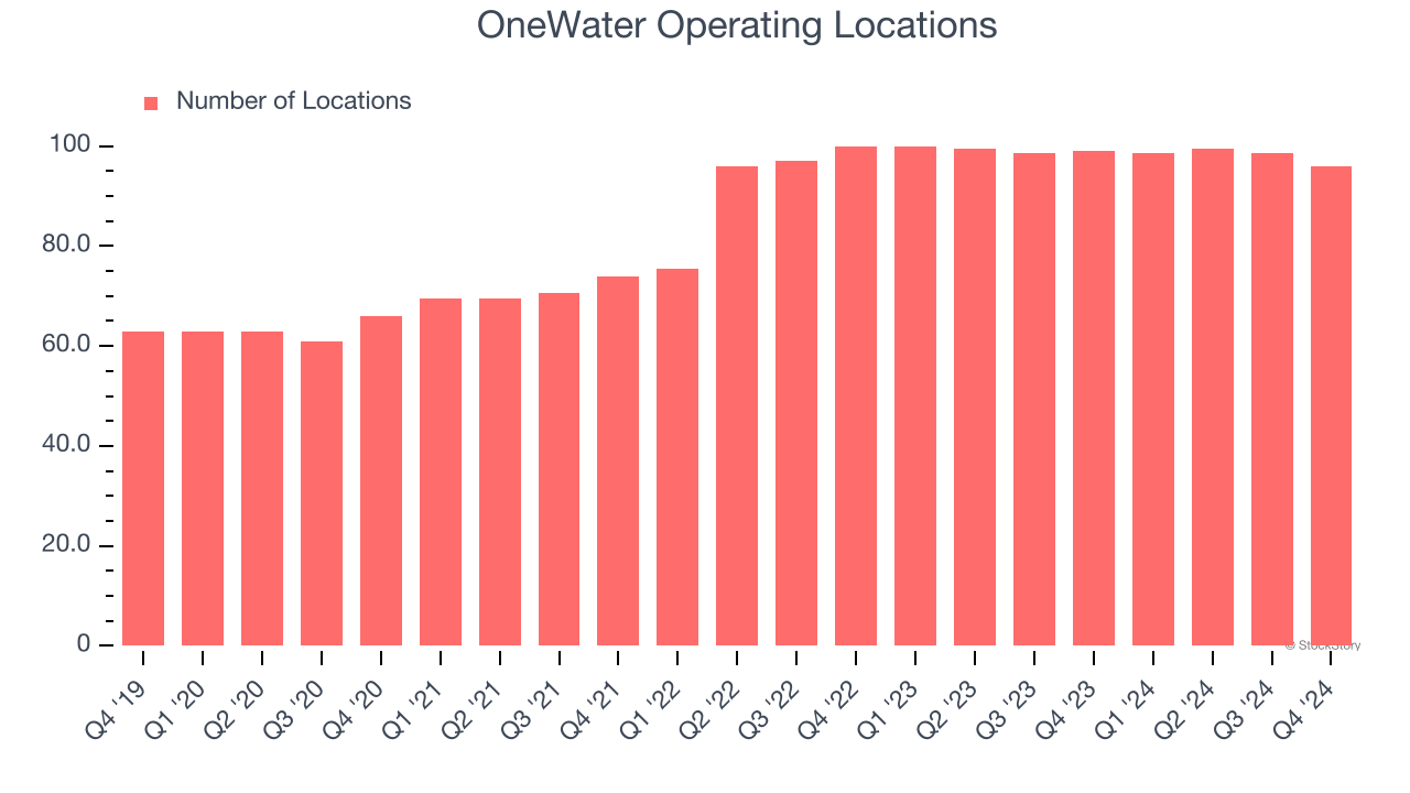 OneWater Operating Locations