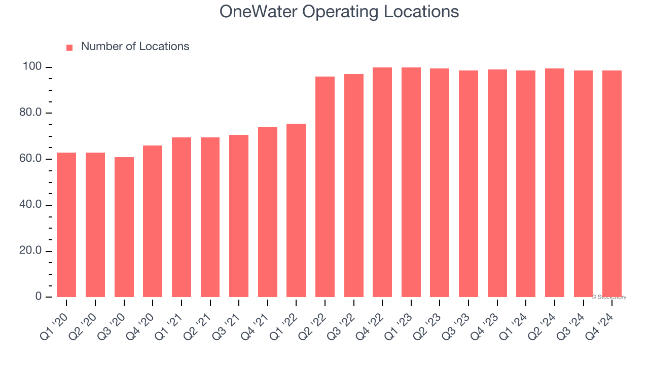 OneWater Operating Locations