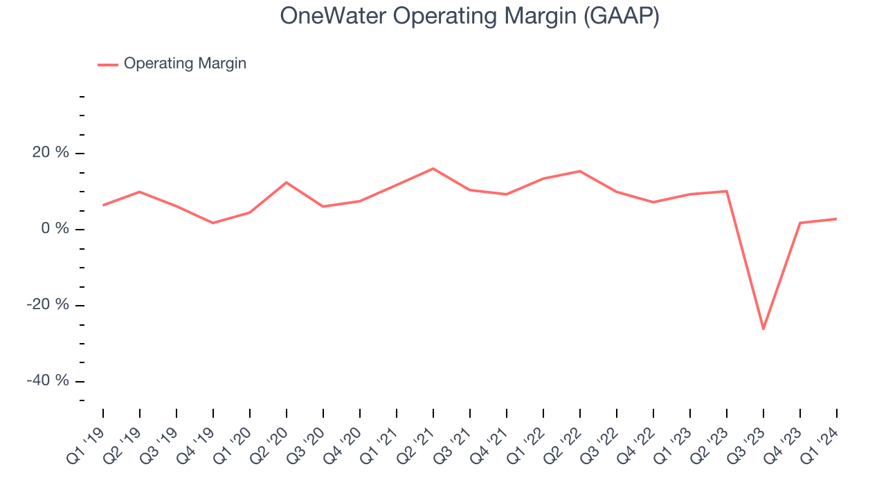OneWater Operating Margin (GAAP)