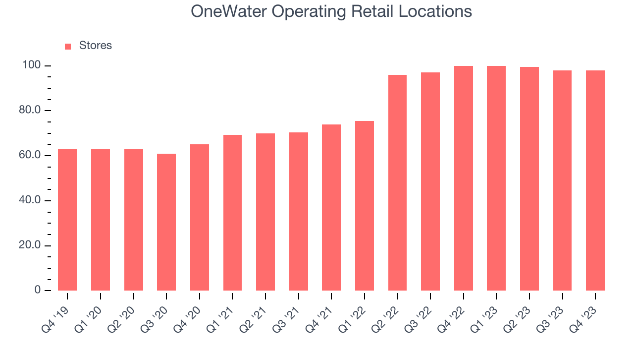 OneWater Operating Retail Locations