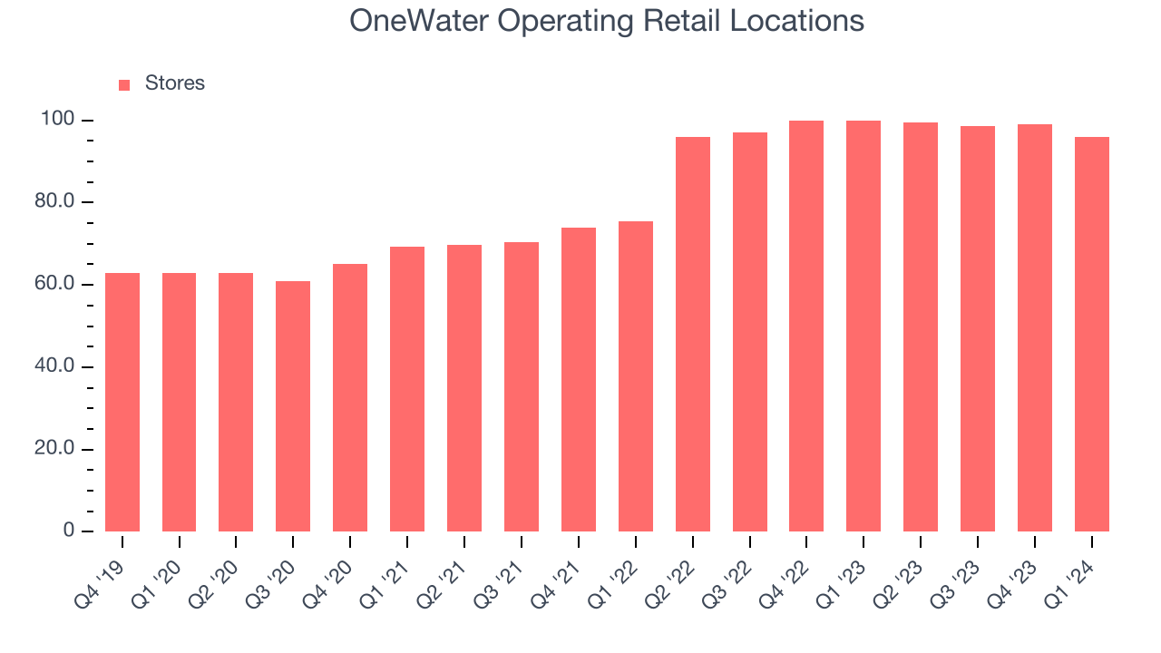 OneWater Operating Retail Locations