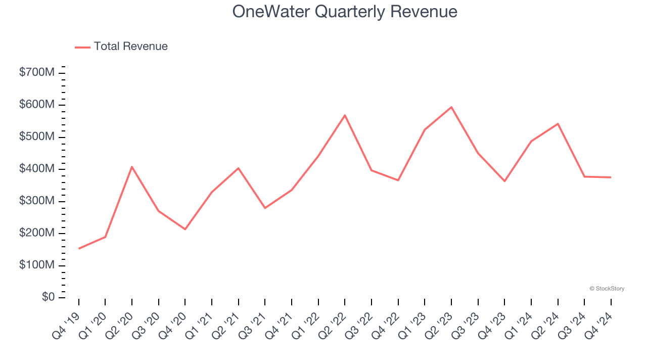 OneWater Quarterly Revenue