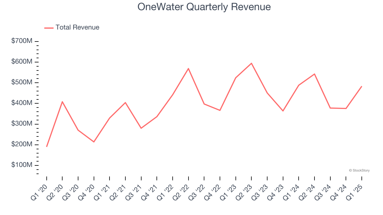 OneWater Quarterly Revenue