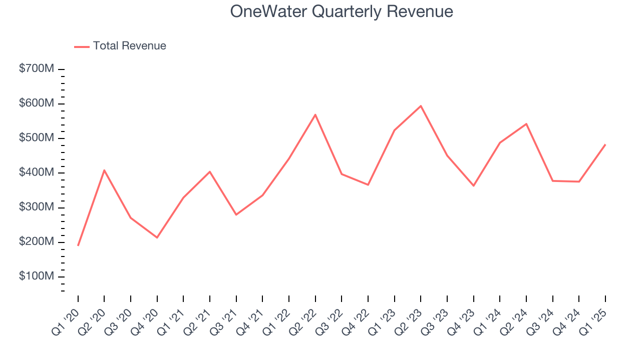 OneWater Quarterly Revenue