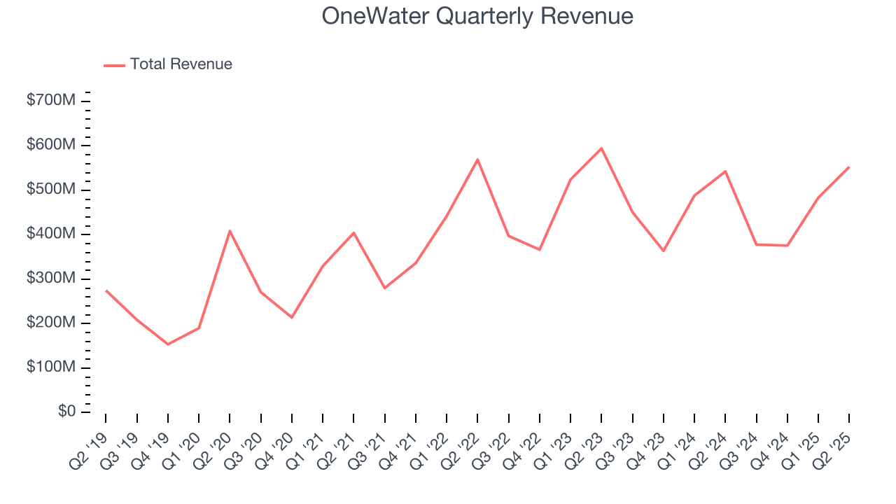 OneWater Quarterly Revenue