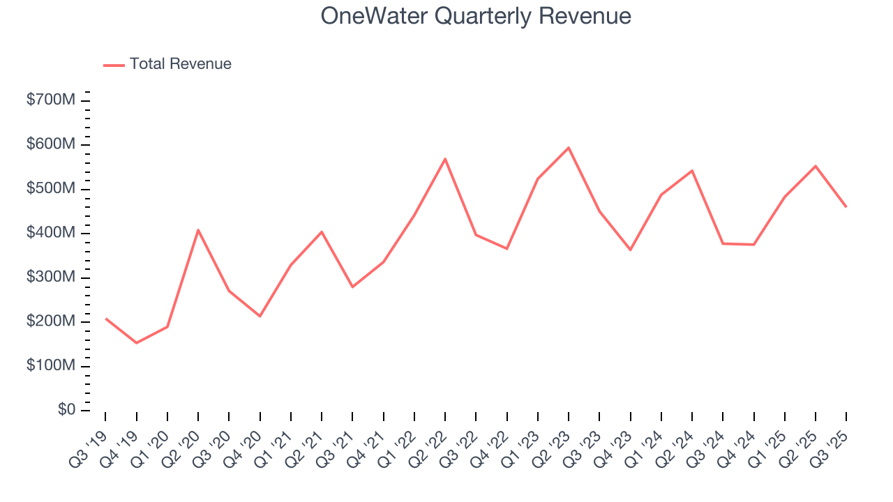 OneWater Quarterly Revenue