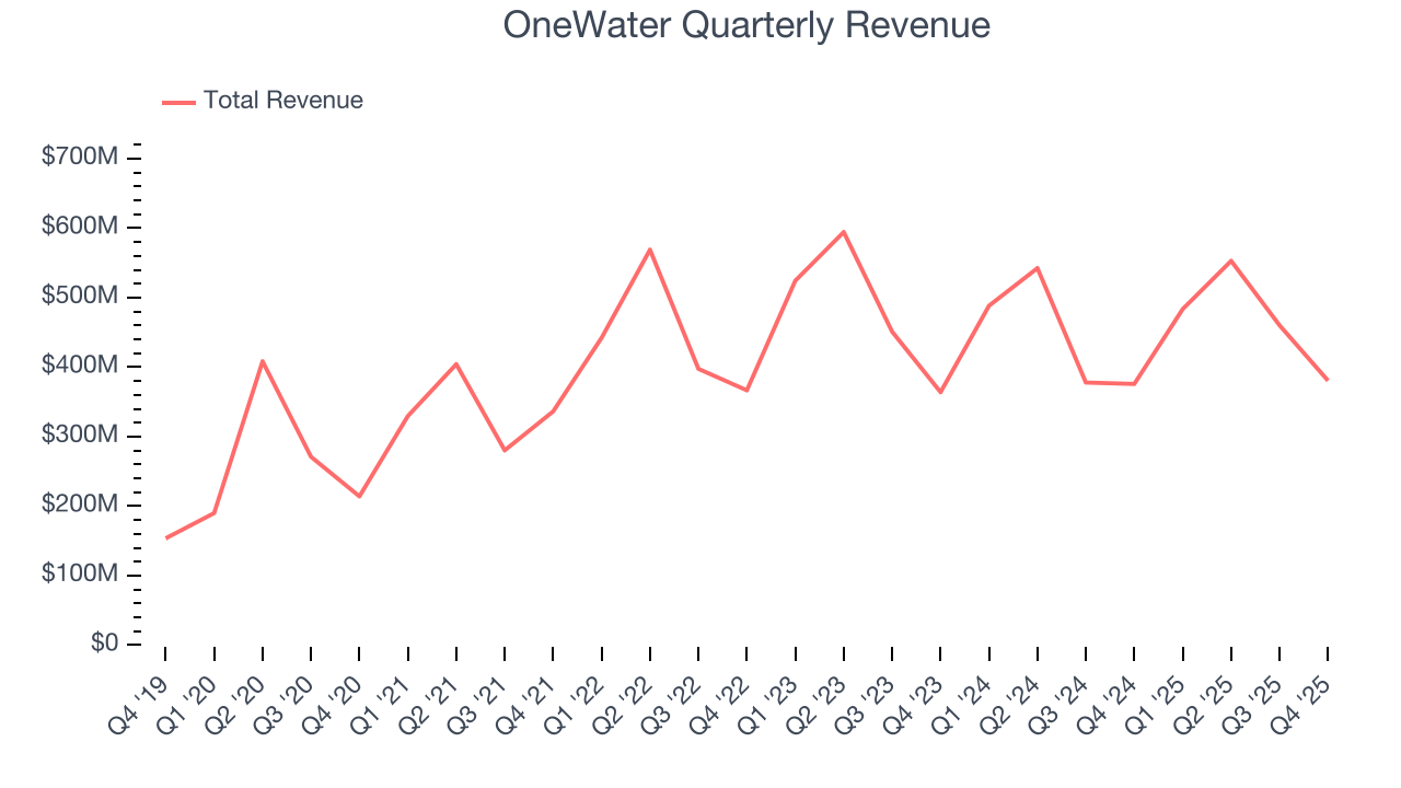 OneWater Quarterly Revenue
