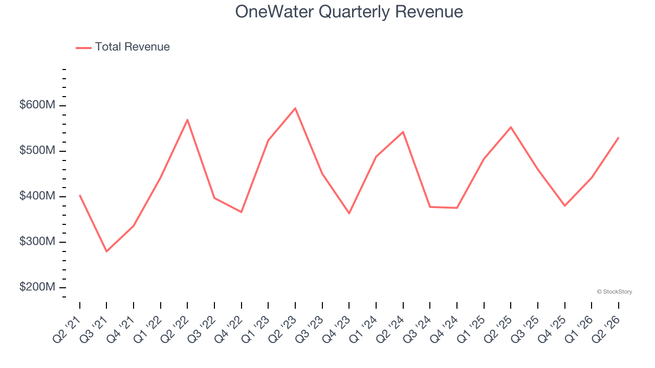OneWater Quarterly Revenue