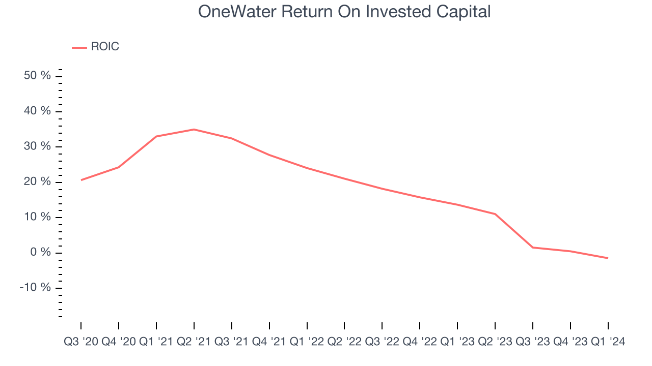 OneWater Return On Invested Capital