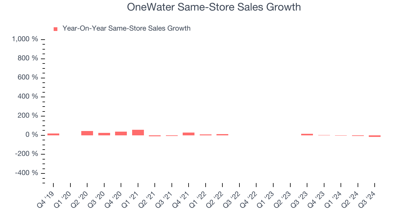 OneWater Same-Store Sales Growth