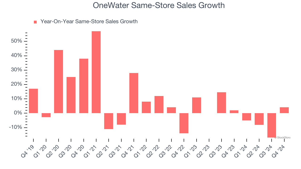 OneWater Same-Store Sales Growth