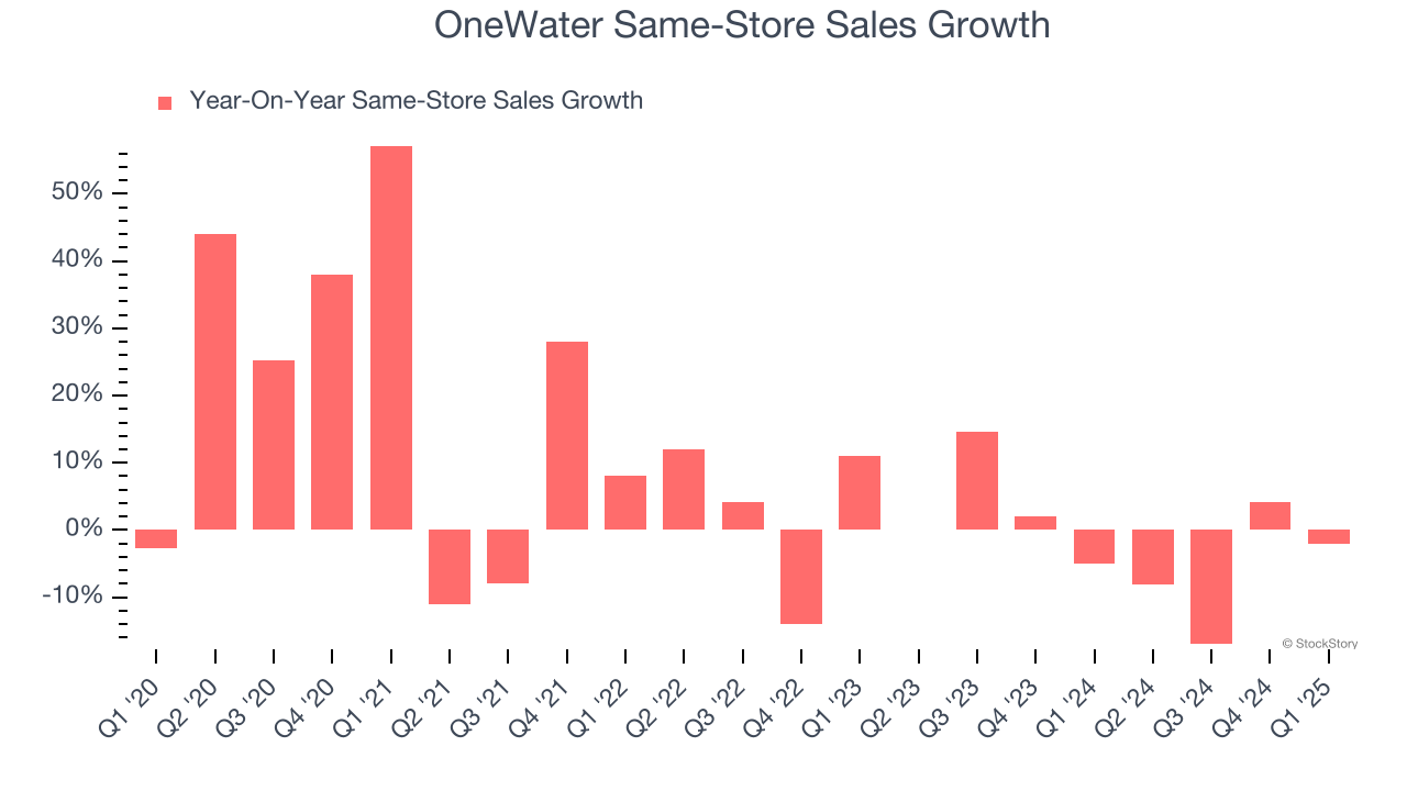 OneWater Same-Store Sales Growth