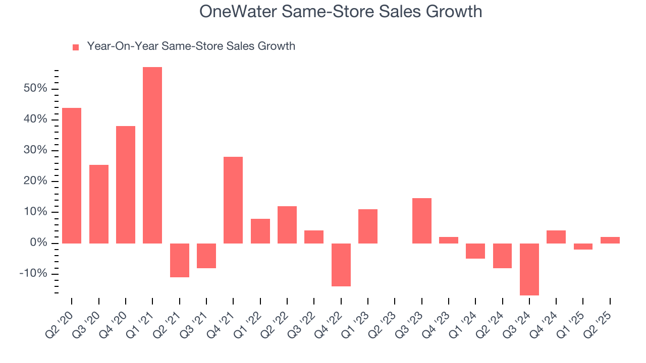 OneWater Same-Store Sales Growth