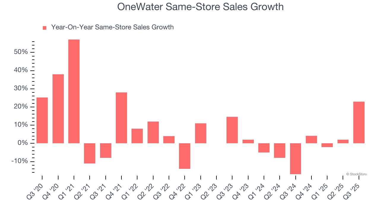 OneWater Same-Store Sales Growth