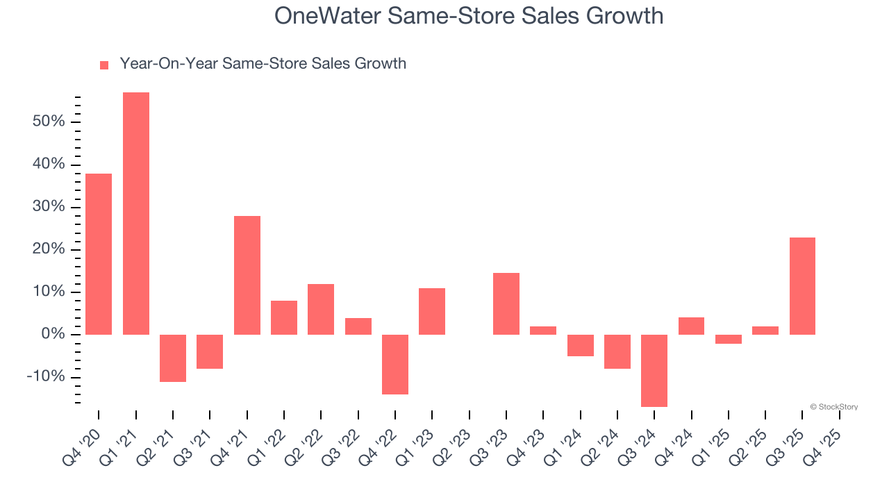 OneWater Same-Store Sales Growth