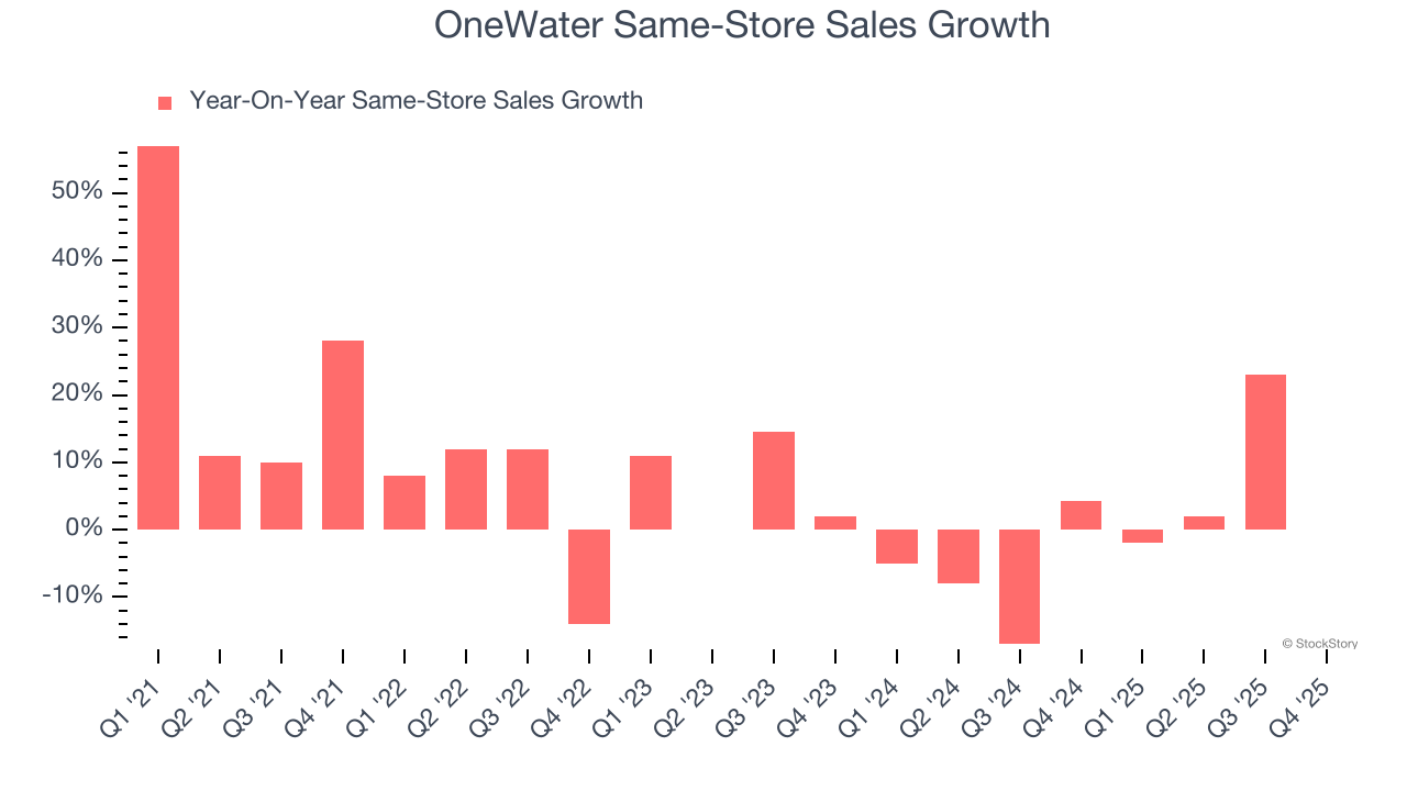 OneWater Same-Store Sales Growth