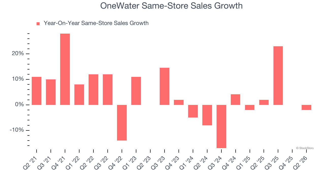OneWater Same-Store Sales Growth